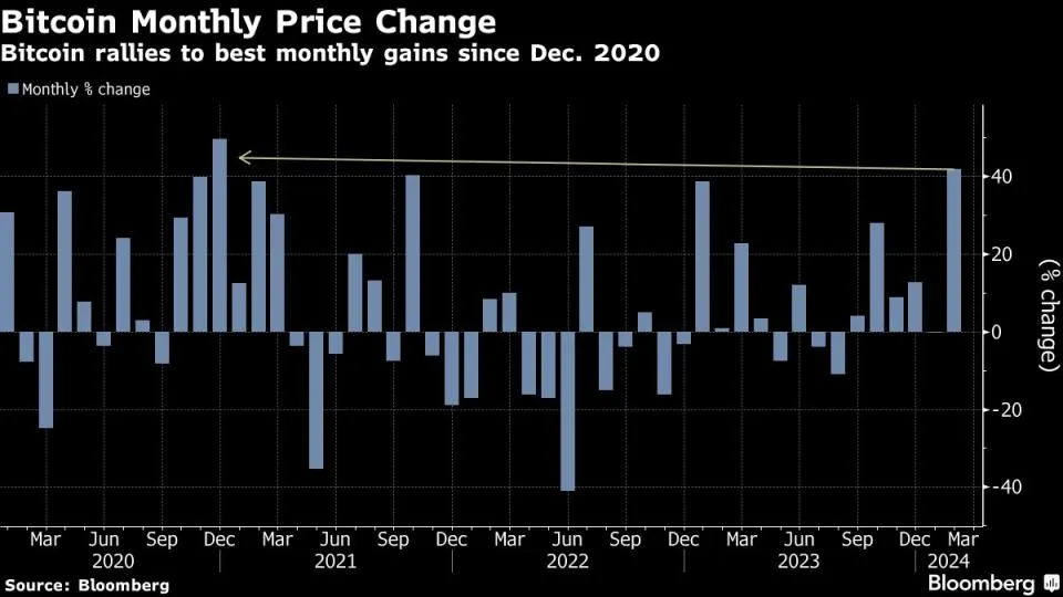 Bitcoin steigt auf 60.000 $, während Enthusiasten Rekordhöhen im Auge behalten.