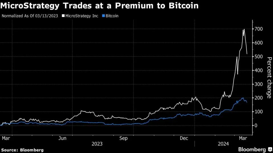 MicroStrategy’s Absturz zeigt das Risiko von Aktien als Bitcoin-Proxy.