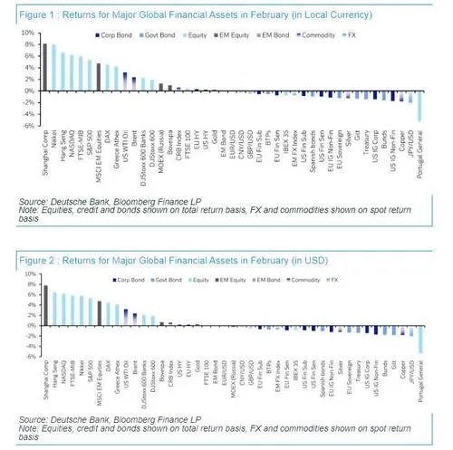 Öl, Aktien und Krypto führen die Liste der bestperformenden Vermögenswerte im Februar an.