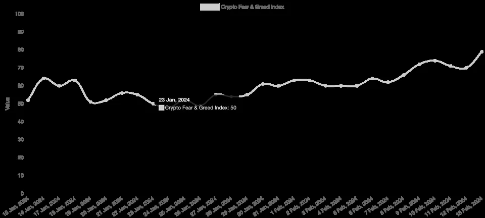Der Crypto Fear & Greed Index erreicht den höchsten Stand seit dem Rekordhoch von Bitcoin im Jahr 2021.