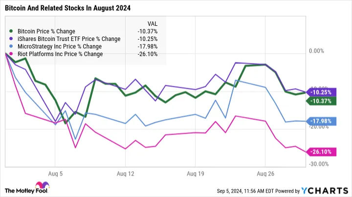 Bitcoin-Aktien fallen im August Zusammenbruch oder Kaufgelegenheit