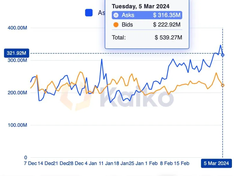 Bitcoin Rally könnte sich verlangsamen, da das Orderbuch-Ungleichgewicht auf Gewinnmitnahmen hindeutet.
