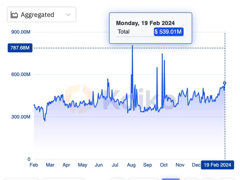 Bitcoin-Orderbücher sind so liquide wie seit Oktober nicht mehr, da die Markttiefe fast 540 Mio. Dollar erreicht.