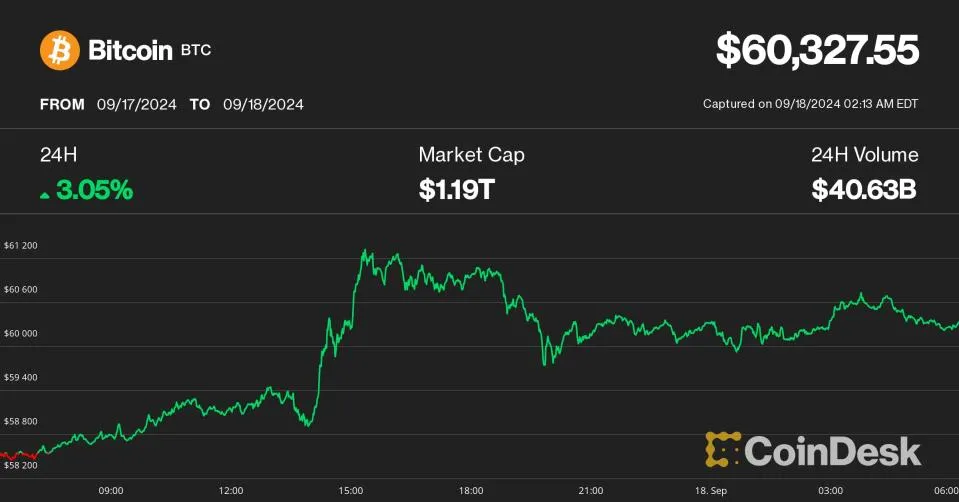 Bitcoin über $60K: Panikverkäufe drohen bei großem Fed-Zinsschnitt