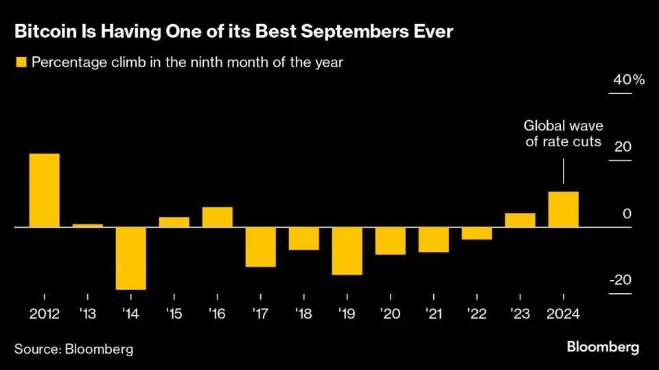 Bitcoin-Rate Cuts: Einer der Besten September Rekorde Blockchain Enthüllt