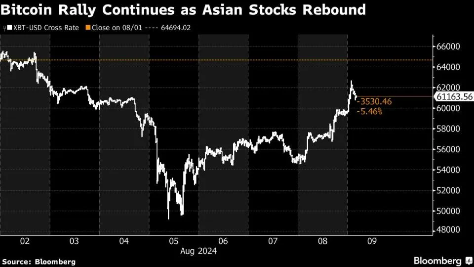 Bitcoin Erholt Sich Über $60,000 Sensationelles Comeback im Crypto-Markt