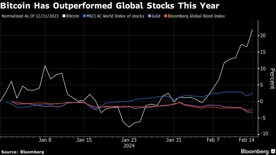 Der Kryptomarktwert steigt in einer breiten Rallye wieder über 2 Billionen Dollar.