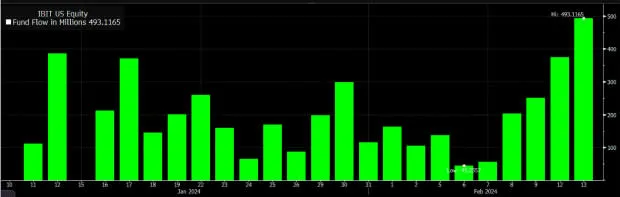Perfekter Bullensturm von Bitcoin