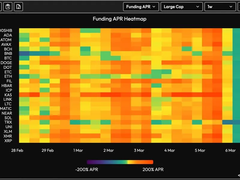 Krypto-Finanzierungssätze setzen sich nach dem scharfen Rückgang von Bitcoin von 69.000 US-Dollar zurück.
