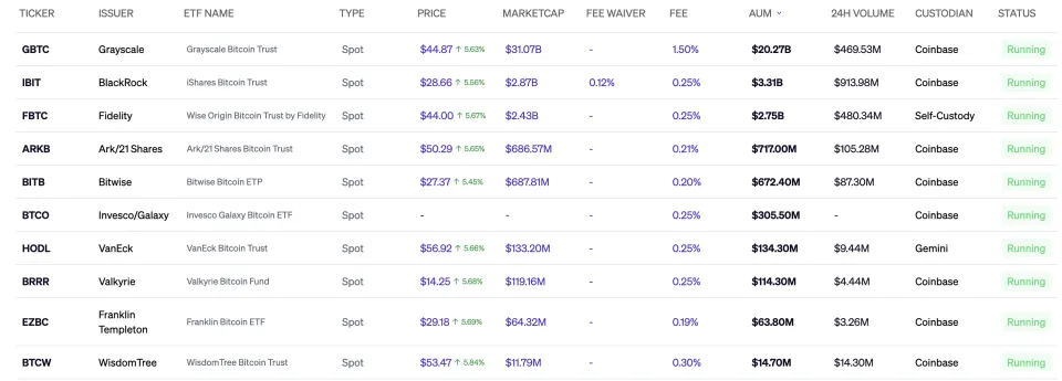 Mit dem weiter steigenden Volumen von Spot-Bitcoin-ETFs sagt Bitwise Asset Management eine hohe Wachstumsmöglichkeit voraus.