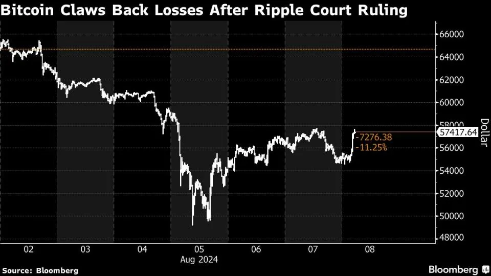 Kryptowährungen Boomen Wieder Ripple Urteil Begeistert Anleger