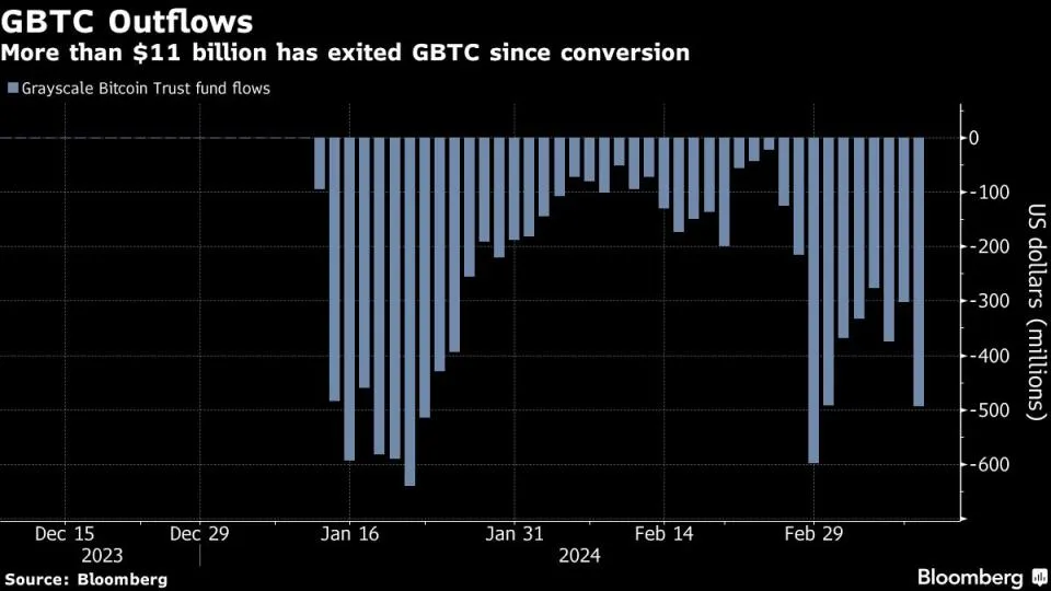 Grayscale plant neuen Bitcoin-Fonds, während GBTC Milliarden verliert.