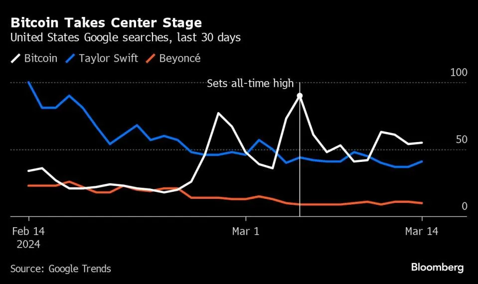 Bitcoin führt Taylor Swift und Beyoncé in der Google-Suche an.