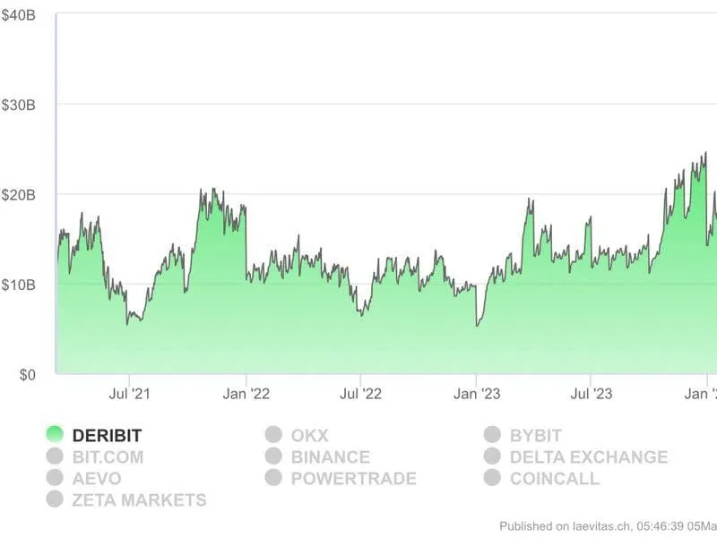 Der Bitcoin-Volatilitätsindex von Deribit signalisiert Preis-Turbulenzen und erreicht den höchsten Stand seit 16 Monaten.