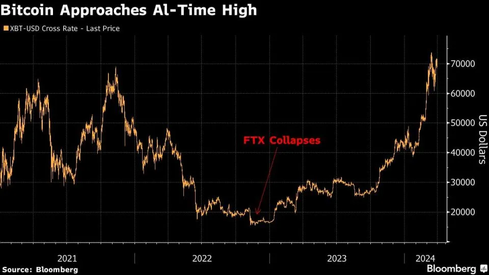 Krypto-Optimierung: Bitcoin nähert sich Rekordhochs an