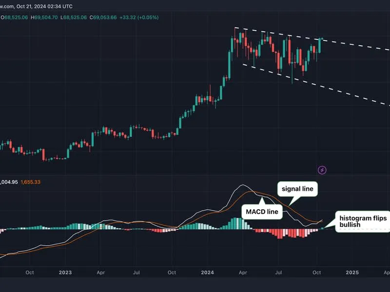 Bitcoin Bullisher Indikator - Ist Jetzt Der Sprung Über $70K Möglich?