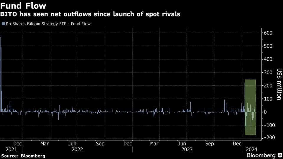 Bitcoin-Spot-ETF-Flüsse überstrahlen einst dominierenden, futuresverknüpften Fonds.
