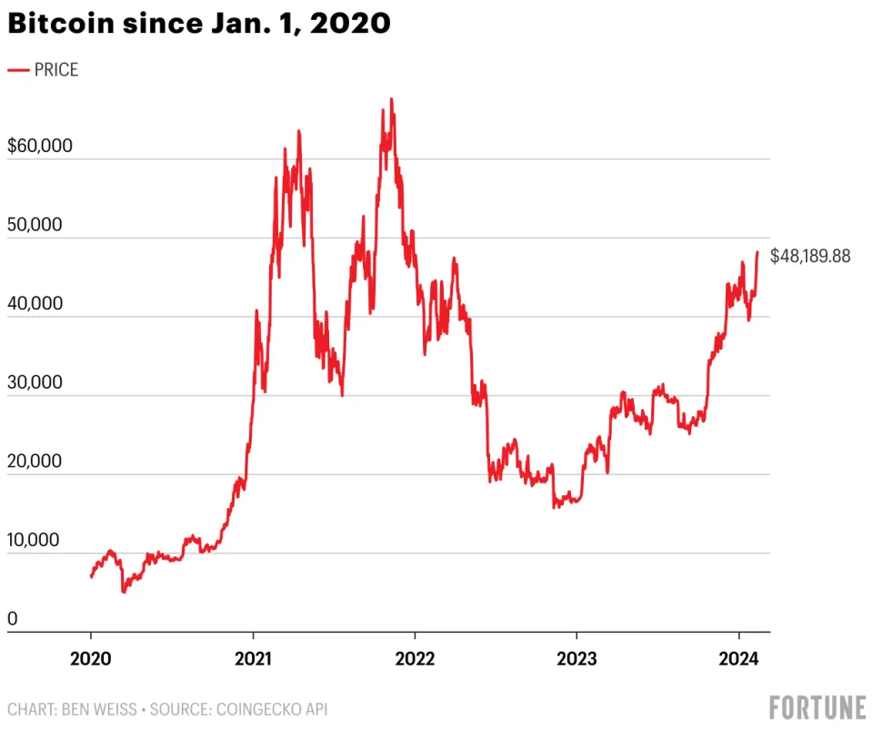 Bitcoin bricht erstmals seit über 2 Jahren die Marke von 50.000 $ aufgrund von ETFs, Zinssenkungen der Fed und dem bevorstehenden Halving.