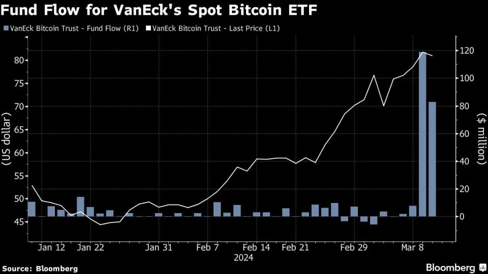 VanEcks Bitcoin-ETF verzeichnet nach Gebührenverzicht Zuflüsse von 200 Millionen Dollar.