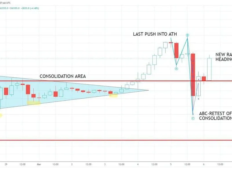 Bitcoin 'V-Form' Erholung ebnet Weg für $76.000 Preisziel: Swissblock