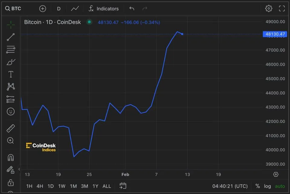 Bitcoin verzeichnet den größten wöchentlichen Gewinn seit Oktober, während der S&P 500 über 5.000 Punkte liegt.