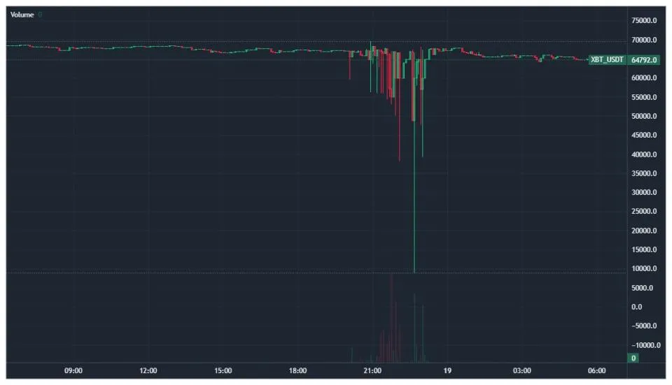Börse untersucht Flash Crash, bei dem Bitcoin auf 8.900 Dollar fiel.