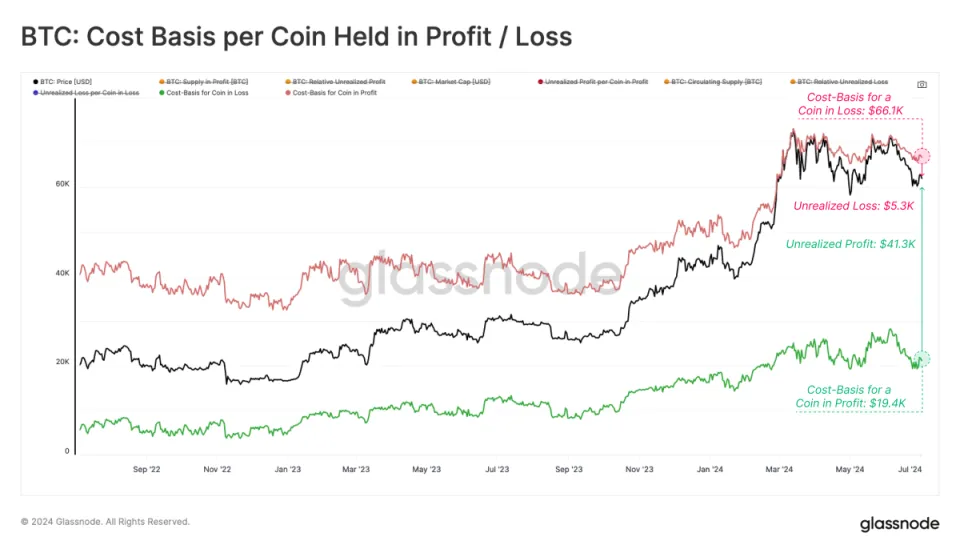 Warum Bitcoin auf $60.000 fällt Während Aktien Rekorde brechen Sensation!