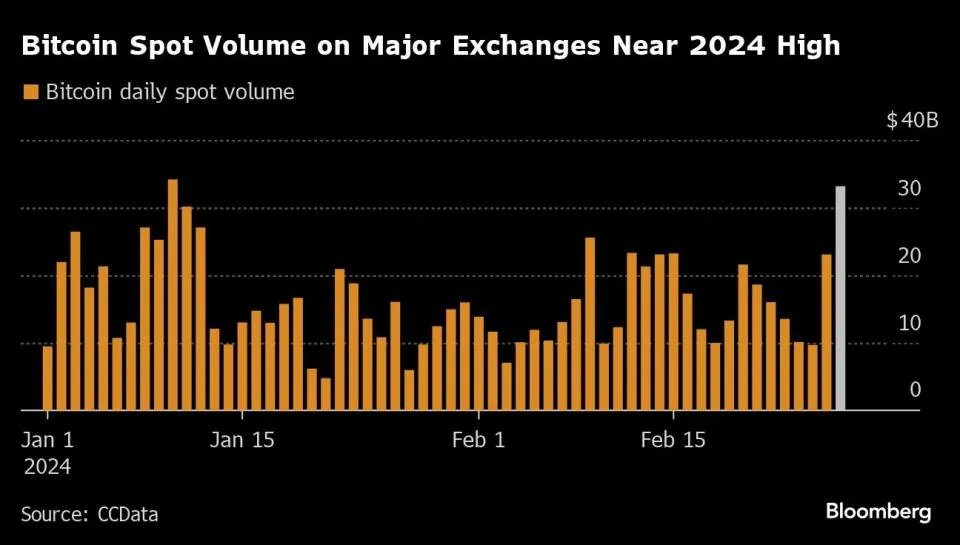 Bitcoin ETFs sorgen für Aufsehen auf dem Kryptomarkt, nachdem sie die Wall Street erobert haben.