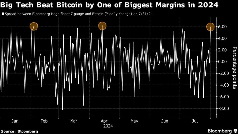 Bitcoin Absturz: Warum Big Tech Gewinnt