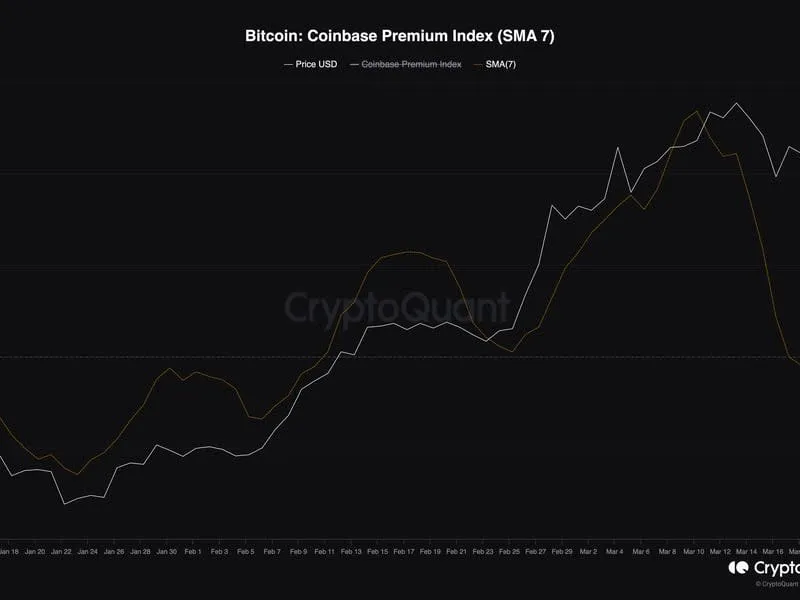 Bitcoin wird nicht mehr zu einem Aufschlag auf Coinbase gehandelt, Daten zeigen.