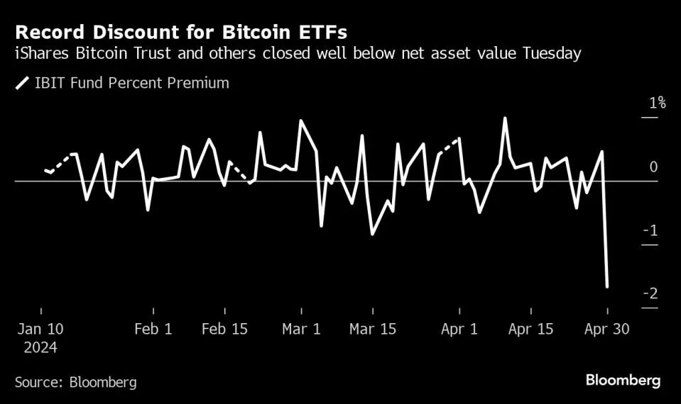 Bitcoin ETF-Rabatte erreichen Rekordhöhen - Investoren in Panik!