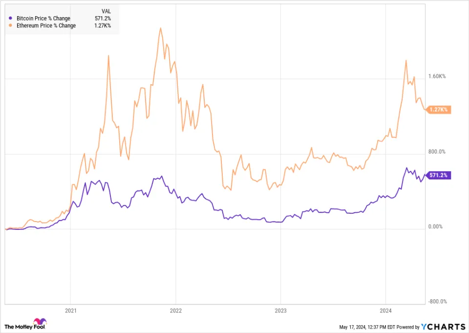 Kaufe jetzt: Bitcoin, Ethereum, Polkadot - Prognosen und Tipps