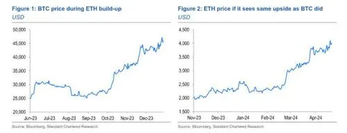 Bitcoin setzt seinen Abstieg fort, trotz optimistischer Wetten großer Banken.