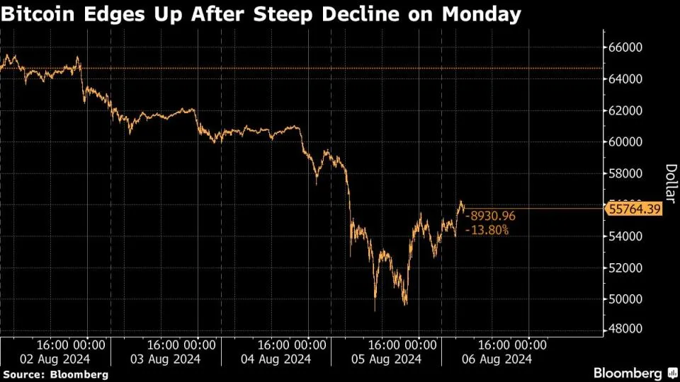 Bitcoin erholt sich von Verlusten Spektakuläres Comeback lockt Trader
