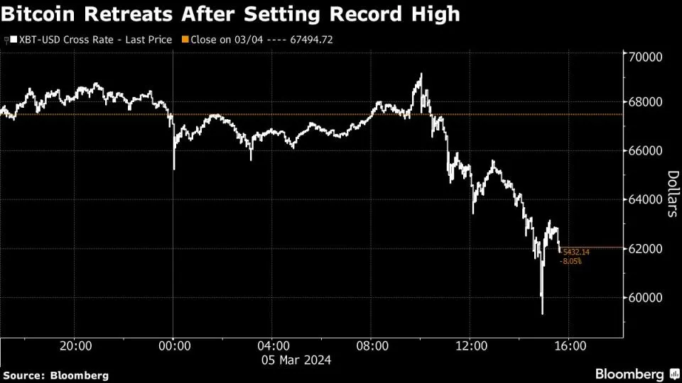 Bitcoin steht nach dem Erreichen eines Rekordhochs vor dem "Verkauf-der-News"-Moment.
