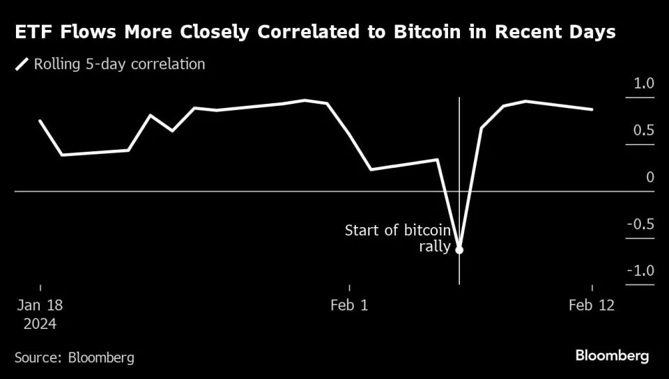 Bitcoin ETF-Käufer scheinen eine Rallye zu verfolgen, Korrelationsdaten legen nahe.