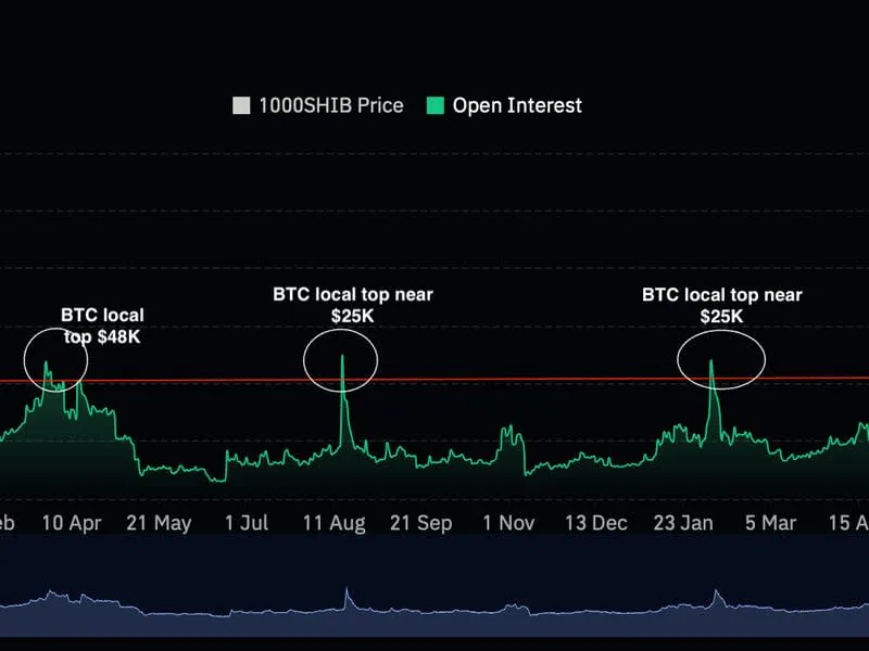 Shiba Inu schlägt Alarm wegen Gier, während Bitcoin auf Rekordhoch zusteuert.
