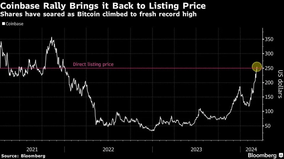 Coinbase übertrifft den direkten Notierungspreis, während Bitcoin auf ein Rekordhoch steigt.