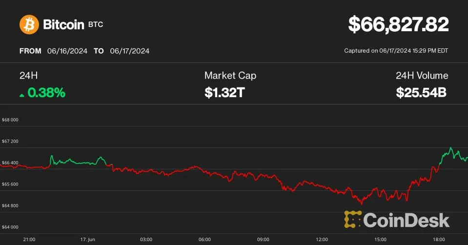 Bitcoin-Kurs springt auf 67K Bitcoin-Miner jubeln