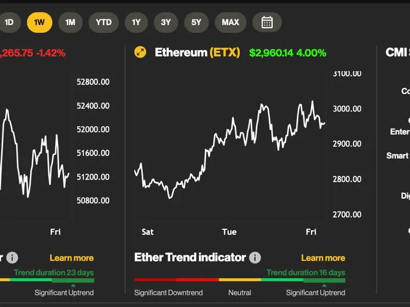 FIL, GRT Rally sorgt dafür, dass der CoinDesk Computing Index steigt, während Bitcoin kämpft.