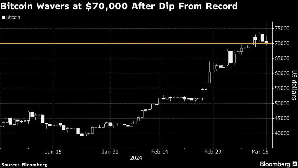Bitcoin zieht sich vom Rekordhoch zurück, während das Gerede über eine "Blase" lauter wird.