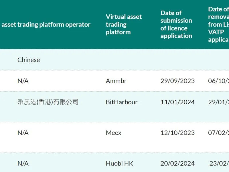 HTX zieht den Antrag auf Genehmigung für die Hongkonger Krypto-Börse zurück.