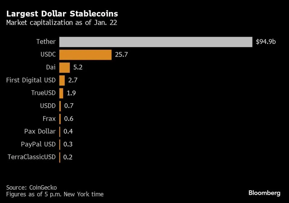 Warum Krypto-Stablecoins die Fed immer noch beunruhigen