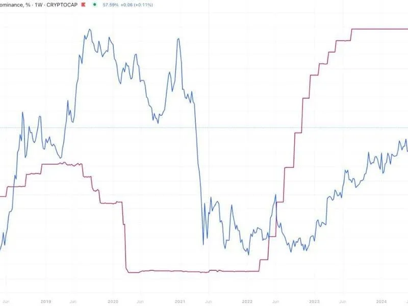 Bitcoin Dominanz unter Druck: Droht der Fed-Zinszyklus alles zu ändern?
