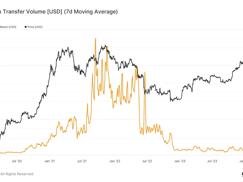 BTC On-Chain Activity limp - Warum niemand verkaufen will.