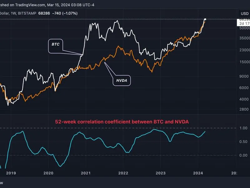 Die Korrelation von Bitcoin zu Nvidia ist so stark wie seit über einem Jahr nicht mehr.