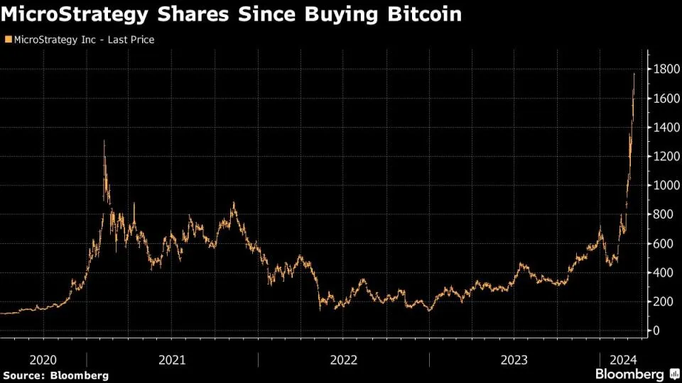 MicroStrategy startet zweiten Notenverkauf in diesem Monat, um mehr Bitcoin zu kaufen.