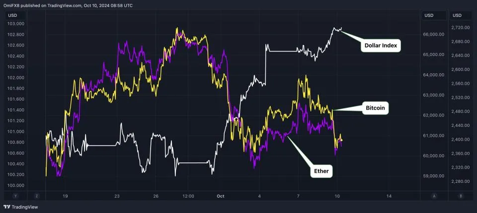 "Kryptowährung Kurseinbruch: Wird der starke Dollar Bitcoin weiter belasten?"