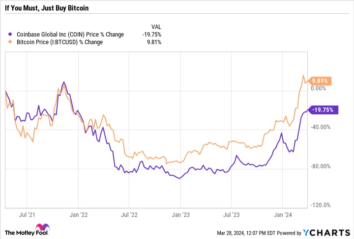 Kaufen Sie Bitcoin stattdessen von Coinbase-Aktien | Overcome Volatility mit Leichtigkeit!