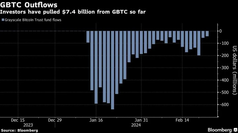 Das Bitcoin-ETF-Exodus von Grayscale erreicht in den ersten 30 Handelstagen 7,4 Milliarden US-Dollar.